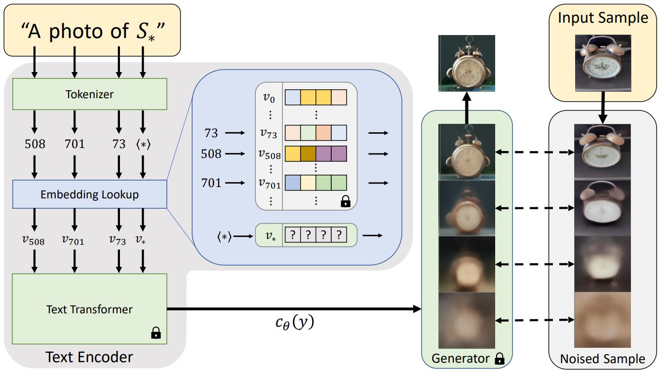 Text Inversion Architecture